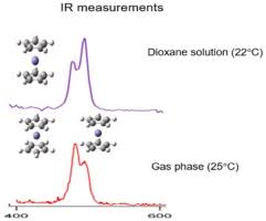 Dominance Of Eclipsed Ferrocene Conformer In Solutions Revealed By The Ir  Spectra Between 400 And 500 Cm-1 - Sciencedirect