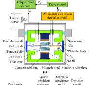 Study on driving noise of quartz flexible accelerometer ...
