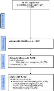 Patient Flow Chart For Patients Included In Current