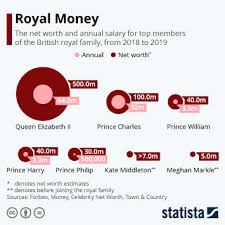As of march 2021, the net worth of queen elizabeth ii is estimated to be over $600 million. Chart Royal Money Statista