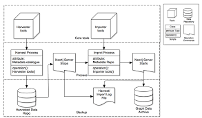 automatic data harvest import process flowchart download