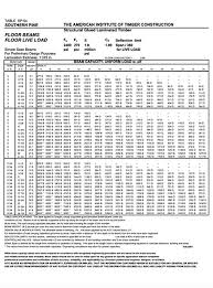 View joist & rafter tables. Publications Pacific Lumber Inspection Bureau