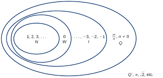 Classify A Real Number College Algebra