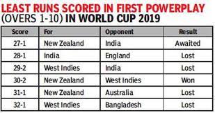 Both batsmen played valiant knocks to rescue the side after early setback but fell. India Vs New Zealand World Cup Rain Takes India New Zealand World Cup Semifinal Into Reserve Day Cricket News Times Of India