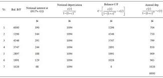 accounting gimmicks called depreciation