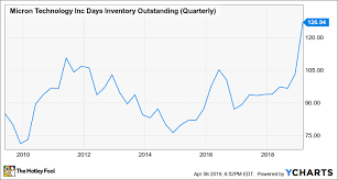 where will micron technology be in 1 year the motley fool