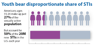 Std Prevention Infographics Std Information From Cdc