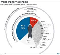 Us And Global Military Spending Summed Up In One Chart