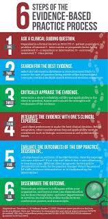 Pin By Renee On Nurse Research In 2020 Evidence Based Practice Nursing Evidence Based Practice Evidence Based Nursing
