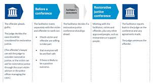 How Restorative Justice Works New Zealand Ministry Of Justice