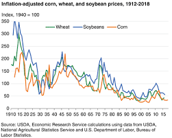 Usda Ers Chart Detail