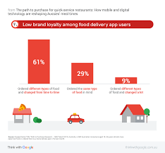 How Mobile And Digital Technology Are Reshaping Aussies Meal Times