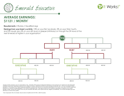 Emerald Executive Average Monthly Earnings Of A Emerald Is