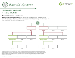 emerald executive average monthly earnings of a emerald is