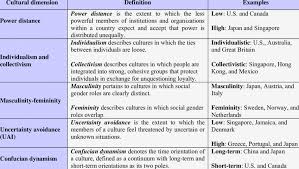 Dimension meaning, definition, what is dimension: Hofstede S Cultural Dimension Model Hofstede 1991 P 28 Download Table