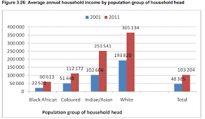 Chart Of The Week How South Africa Changed And Didnt