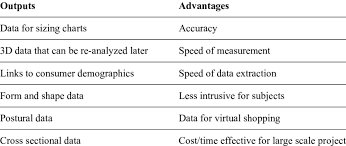 Outputs And Advantages Of Using 3d Image Capturing