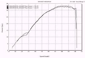 Suzuki Motorcycle Dyno Charts 2004 Suzuki Rmz 250 Rm250