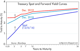 Treasury Yield Curve Chart Bloomberg Gloomy Yield Curve