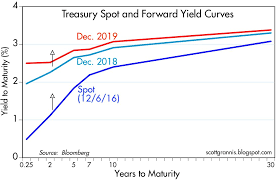 treasury yield curve chart bloomberg gloomy yield curve