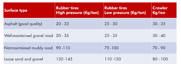 Rolling Resistance Surface Types Chart Instructional