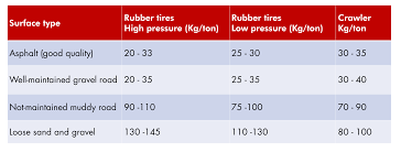 rolling resistance surface types chart instructional