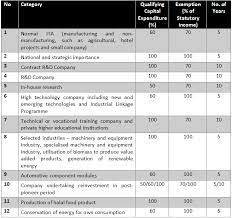 Business loss can be carried forward for a period of 8 years under income tax act and setoff against business income to reduce income tax liability. Tax Incentives In Malaysia Industry Malaysia Professional Business Solutions Malaysia