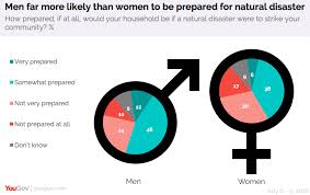 41 Of Americans Say Theyre Not Prepared For A Natural