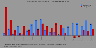 Bezrobocie dla polski z ostatnich 10 lat; Wzrost Sily Nabywczej Plac I Inflacja W Polsce W Raf Alinski Wykop Pl