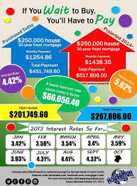 How Rising Interest Rates Impact Total Payments Infographic To Receive A Real Estate Infographic Mortgage Info Infographic