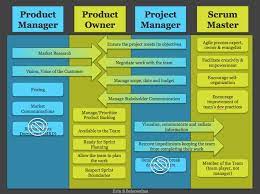 Agile - Will Project Managers Disappear In A Scrum World? - Project  Management Stack Exchange
