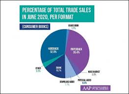 The daily puzzle consists of difficult words that is why we have decided to share all the answers and solutions with you. Us Summer Book Sales Reports From Npd And Aap Statshot