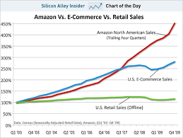 Chart Of The Day Amazon Runs Away With Retailing Pt Ii