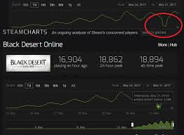 concrete proof of why steam chart concurrent players in game