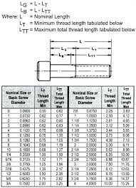 Pin On Bolt Chart