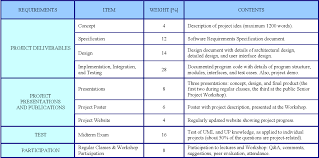 My experience with the ibm data science professional certification capstone project. Pdf Computer Science Capstone Course Senior Projects From Project Idea To Prototype Implementation Semantic Scholar