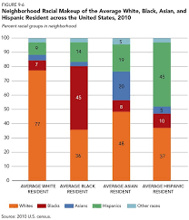 African american history racial makeup. A Snapshot Of Race In America S Neighborhoods Race In America The Neighbourhood Racial Groups