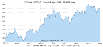 Us Dollar Usd To Danish Krone Dkk History Foreign