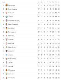Toda la información de laliga santander, laliga smartbank, y primera división femenina disfruta de los momentos más destacados de la temporada blaugrana antes del vital duelo que le va a. Chempionat Ispanii Po Futbolu Eks Igrok Reala Esli Posmotrish Na Igru Reala To Podumaesh Chto La Ligu Vyigraet Barselona
