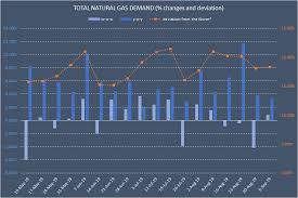 Natural Gas Market Overview Total Supply Is Still Stronger