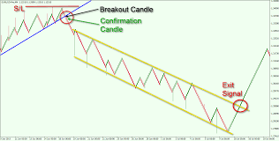 Using Renko Charts Tips And Strategies Forex Training Group