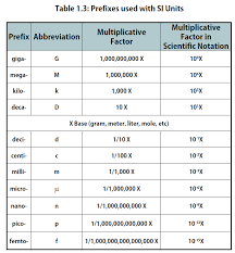 Chapter 1 Measurements In Chemistry Chemistry