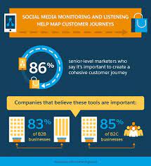 How can social media listening increase customer advocacy. Everything You Need To Know About Social Media Monitoring Salesforce Com