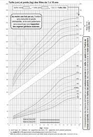 Chaque enfant grandit à son rythme, l'essentiel est donc de constater une croissance régulière. Courbes De Croissance Fille Garcon Bebe Comment L Interpreter