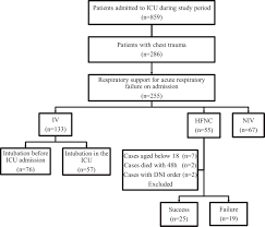 Case study assignment 2 francis frenette docx 1 running head ncrcc case study case study assignment 2 ncrcc country club questions 3 4 francis s course hero. High Flow Nasal Cannula Therapy For Acute Respiratory Failure In Patients With Chest Trauma A Single Center Retrospective Study Injury