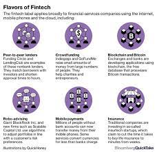 Fintech Fintech Fintech Startups Funding Circle