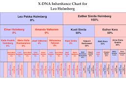 Documents X Dna Inheritance Chart For Leo Charles Holmberg