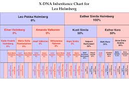 documents x dna inheritance chart for leo charles holmberg