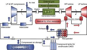Overview Of Current Development In Electrical Energy Storage Technologies And The Application Potential In Power System Operation Sciencedirect