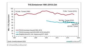 Per capita carbon dioxide emissions).maßeinheit ist im allgemeinen eine tonne co 2 pro person und jahr (englisch metric tons of carbon. Kyoto Vereinbarung